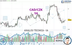 CAD/CZK - 1H