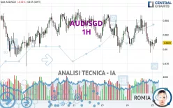 AUD/SGD - 1H