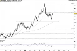 EUR/SEK - Daily