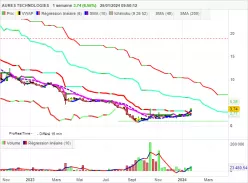 AURES TECHNOLOGIES - Hebdomadaire