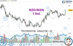 NZD/MXN - 1 Std.