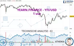 YEARN.FINANCE - YFI/USD - 1 uur