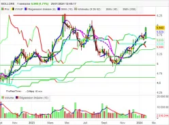 BOLLORE - Hebdomadaire
