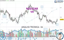 NZD/ZAR - 1H