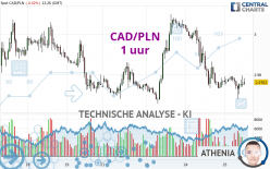 CAD/PLN - 1H