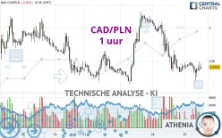 CAD/PLN - 1 uur