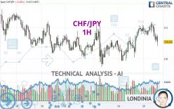 CHF/JPY - 1H