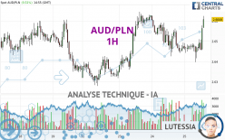 AUD/PLN - 1H