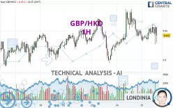 GBP/HKD - 1H