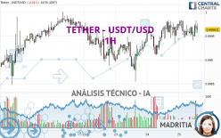 TETHER - USDT/USD - 1H