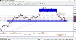 EUR/USD - Täglich