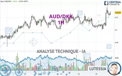 AUD/DKK - 1H