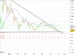 BITCOIN - BTC/EUR - Daily