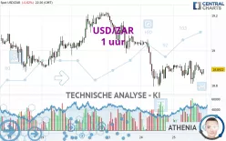 USD/ZAR - 1 uur