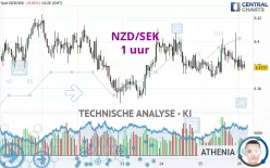 NZD/SEK - 1 uur