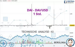 DAI - DAI/USD - 1 Std.