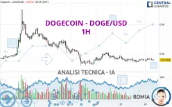 DOGECOIN - DOGE/USD - 1H