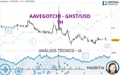 AAVEGOTCHI - GHST/USD - 1H