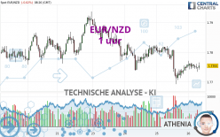 EUR/NZD - 1 uur