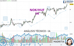 NOK/HUF - 1H