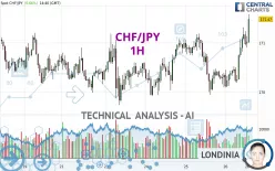 CHF/JPY - 1H