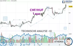 CHF/HUF - 1 uur