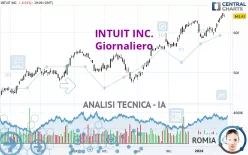 INTUIT INC. - Dagelijks