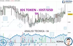 IOS TOKEN - IOST/USD - 1H