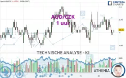 AUD/CZK - 1 uur