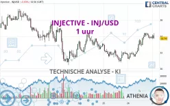 INJECTIVE - INJ/USD - 1 uur