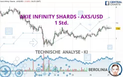 AXIE INFINITY SHARDS - AXS/USD - 1 Std.