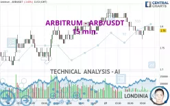 ARBITRUM - ARB/USDT - 15 min.