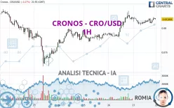 CRONOS - CRO/USD - 1H