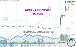 API3 - API3/USDT - 15 min.