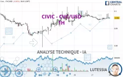 CIVIC - CVC/USD - 1H