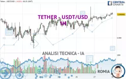 TETHER - USDT/USD - 1H