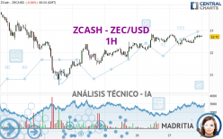 ZCASH - ZEC/USD - 1H