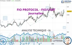 FIO PROTOCOL - FIO/USDT - Giornaliero