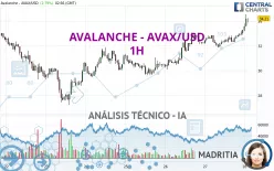 AVALANCHE - AVAX/USD - 1H