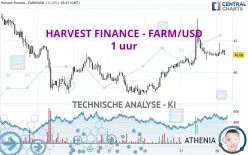 HARVEST FINANCE - FARM/USD - 1 uur