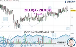 ZILLIQA - ZIL/USD - 1 uur