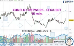 CONFLUX NETWORK - CFX/USDT - 15 min.