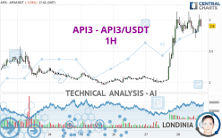 API3 - API3/USDT - 1H