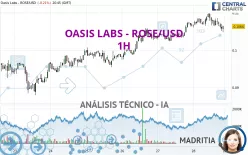 OASIS - ROSE/USD - 1H