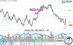 NZD/CAD - 1H