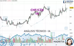 CHF/CZK - 1H