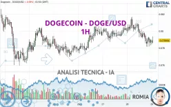 DOGECOIN - DOGE/USD - 1H