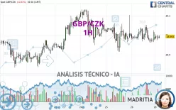 GBP/CZK - 1H