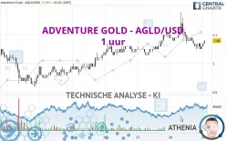 ADVENTURE GOLD - AGLD/USD - 1 uur