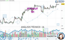 JPY/HUF - 1H